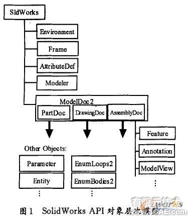 SolidWorks螺纹联接标准件库的开发solidworks simulation学习资料图片1