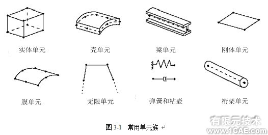 Abaqus有限单元——单元的表征ansys分析图片1