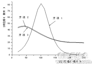 ANSYS对导弹尾翼的三种加载方法分析ansys分析图片8