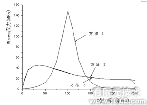 ANSYS对导弹尾翼的三种加载方法分析ansys分析案例图片9