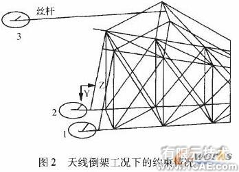 基于ANSYS的某雷达天线CAE分析0 引言ansys分析图片2