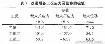 基于ANSYS的某雷达天线CAE分析0 引言ansys图片图片6