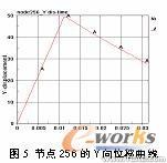 基于ANSYS/LS-DYNA的便携式电子产品的跌落研究ansys仿真分析图片14