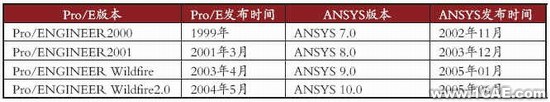 ANSYS与proe间的模型数据ansys培训的效果图片6