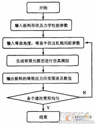 ANSYS冷弯仿真分析ansys结果图图片3