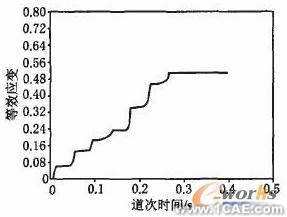 ANSYS冷弯仿真分析ansys结果图图片8