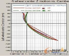 麦弗逊式前悬架的K&C分析ansys仿真分析图片5