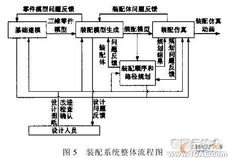 模块化虚拟装配系统的开发autocad technology图片5