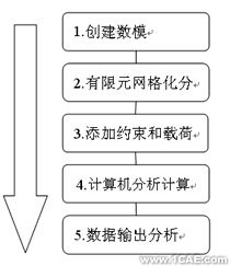 CATIAV5软件在汽车零部件强度设计上的应用+项目图片图片2