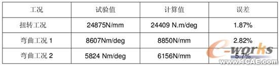 HyperWorks在白车身刚度建模对标分析中的应用+有限元仿真分析相关图片图片16