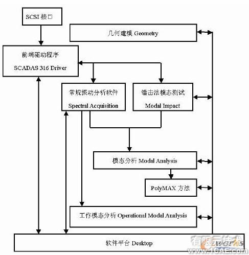 利用LMS TestLab系统进行路面板的模态试验+有限元项目服务资料图图片1