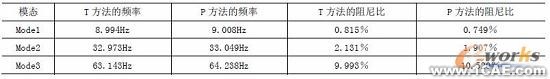 利用LMS TestLab系统进行路面板的模态试验+有限元项目服务资料图图片2