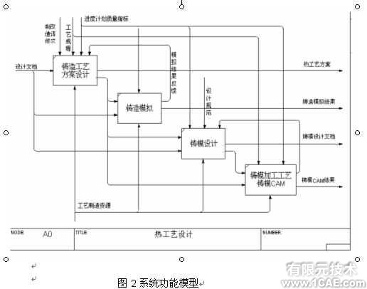 并行工程环境下铁路货车铸钢件模具的三维设计+有限元仿真分析相关图片图片2