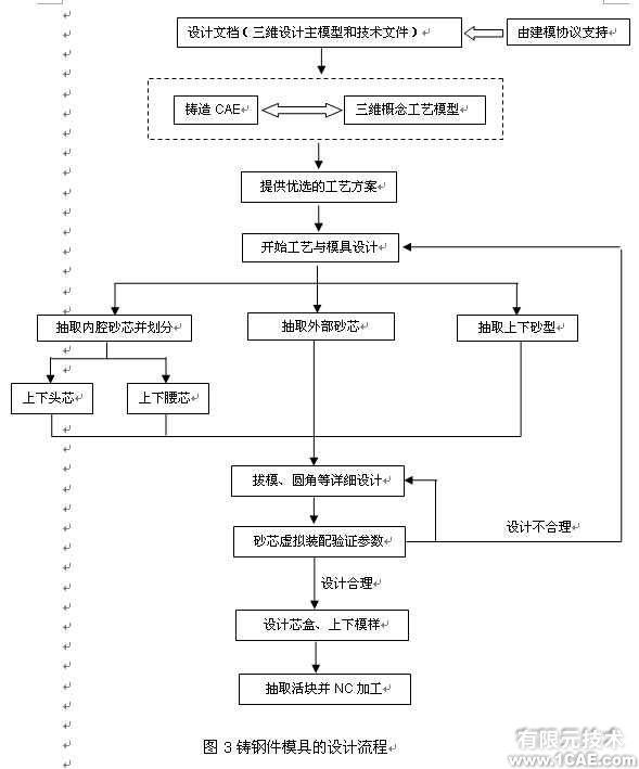 并行工程环境下铁路货车铸钢件模具的三维设计+有限元仿真分析相关图片图片3