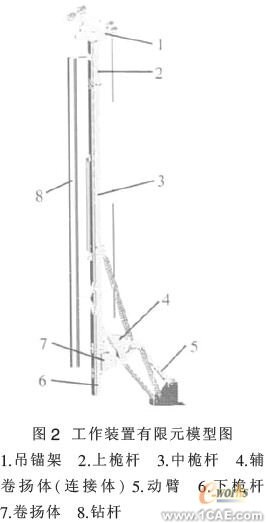 旋挖钻机工作装置有限元分析+培训资料图片2