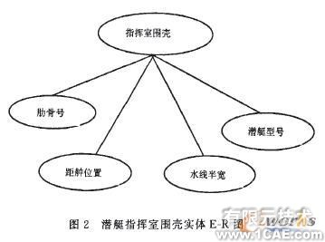 参数化方法在潜艇外型三维设计中的应用+培训资料图片2