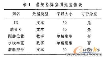 参数化方法在潜艇外型三维设计中的应用+培训资料图片3