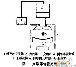 声悬浮的实验研究及模拟分析+培训资料图片1