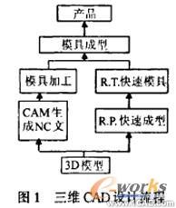 激光快速成型技术在产品设计中的应用研究流体动力学图片图片1