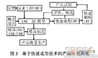 激光快速成型技术在产品设计中的应用研究cfd培训教程图片3