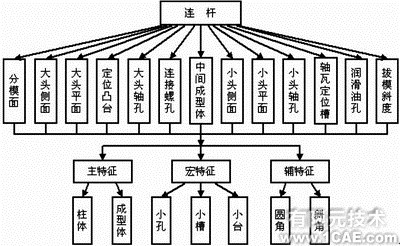 基于proe的三维零件信息模型建立与应用proe技术图片2