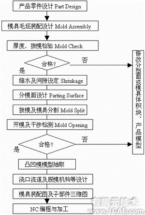 proe模具设计的分模方法proe图片图片1