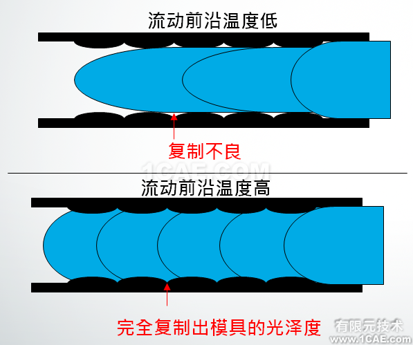 如何正确解读Moldflow流动波前温度结果？moldflow分析案例图片5