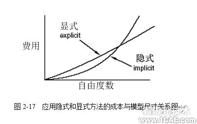 Abaqus基础应用——比较隐式与显式过程ansys培训课程图片1