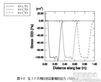 Abaqus有限元分析实例解析——在棒中的应力波传播(二)ansys培训课程图片1