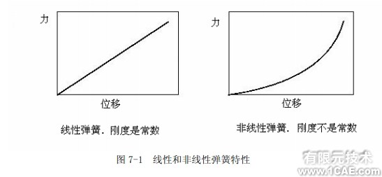 ABAQUS非线性结构分析——线性分析与非线性分析的区别ansys仿真分析图片1