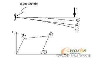 ANSYS结构非线性分析指南ansys培训课程图片6