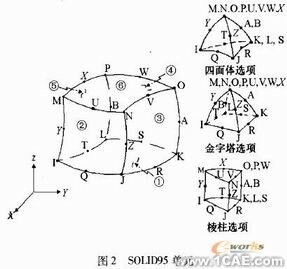 ANSYS的两种有限元单元应用ansys培训课程图片2