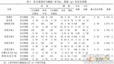 发动机连杆有限元设计ansys结果图图片16