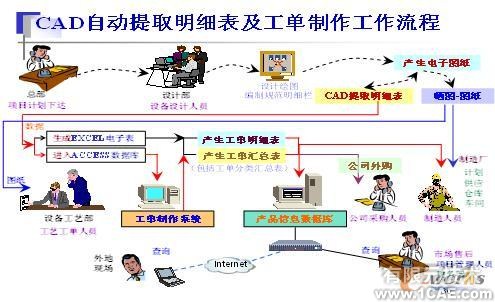 CAD图纸明细表及数据库管理的研究与实践autocad培训教程图片11