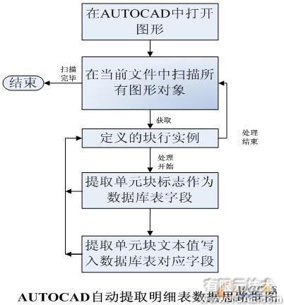 CAD图纸明细表及数据库管理的研究与实践autocad案例图片7