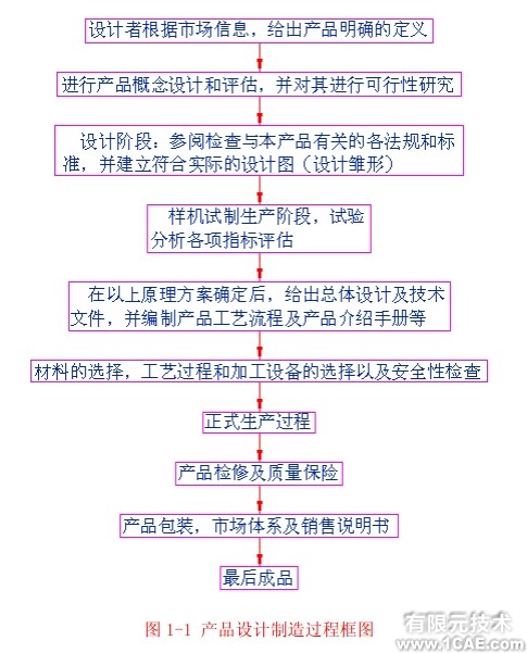 CAD/CAE/CAM——产品设计和制造基础知识autocad design图片1