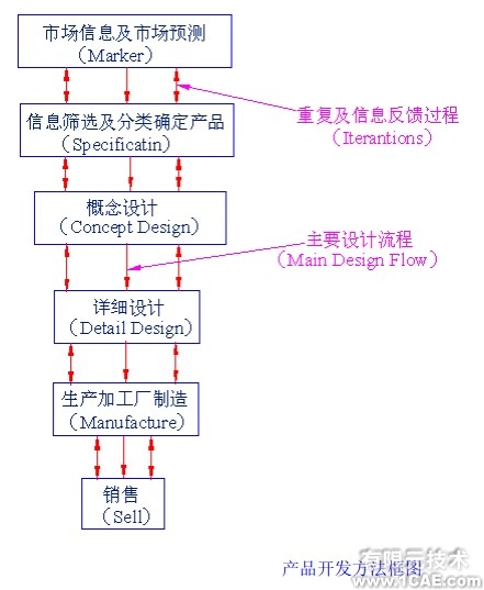 CAD/CAE/CAM——产品设计和制造基础知识autocad design图片4