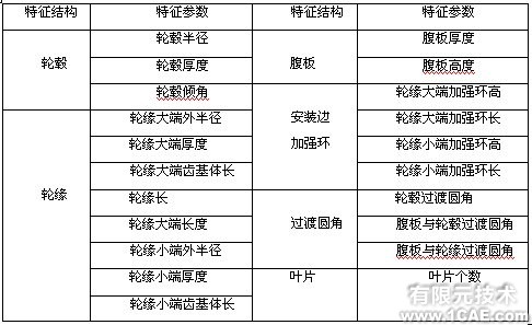 ANSYS的涡轴发动机组合压气机转子仿真分析+有限元项目服务资料图图片2