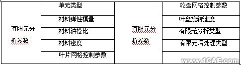 ANSYS的涡轴发动机组合压气机转子仿真分析+有限元项目服务资料图图片3