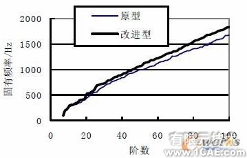 基于CAE分析技术的油底壳低噪声设计+应用技术图片图片13