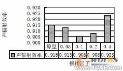 基于CAE分析技术的油底壳低噪声设计+有限元项目服务资料图图片6