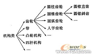 基于遗传算法的机械方案设计系统的研究+有限元项目服务资料图图片1