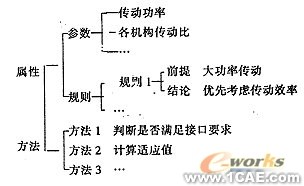 基于遗传算法的机械方案设计系统的研究+有限元项目服务资料图图片2