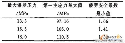 车用柴油机气缸体强度的有限元分析+应用技术图片图片10