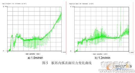 连铸板坯应力应变场的二维/三维有限元分析+有限元项目服务资料图图片5