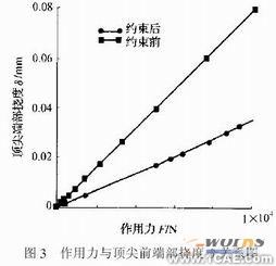 有限元法的高精度重型回转顶尖挠度的研究+应用技术图片图片5