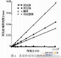 有限元法的高精度重型回转顶尖挠度的研究+应用技术图片图片7