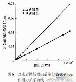 有限元法的高精度重型回转顶尖挠度的研究+应用技术图片图片10