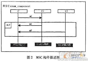 基于MSC的构件及组装模式形式化描述研究+应用技术图片图片4