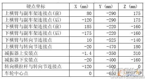 前轮跳动对定位参数影响的仿真分析+有限元项目服务资料图图片1